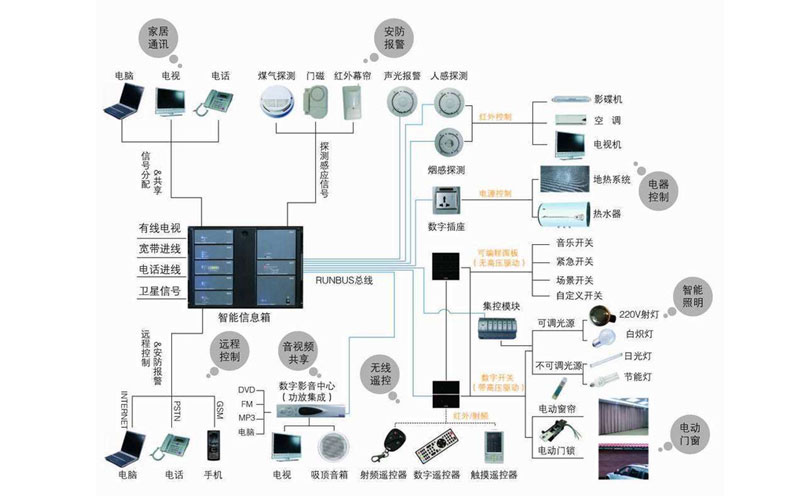 智能家居系统图