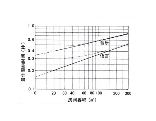 房间面积和最佳混响时间的关系