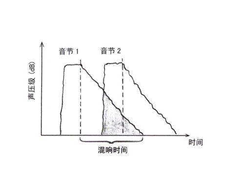 最佳混响时间图